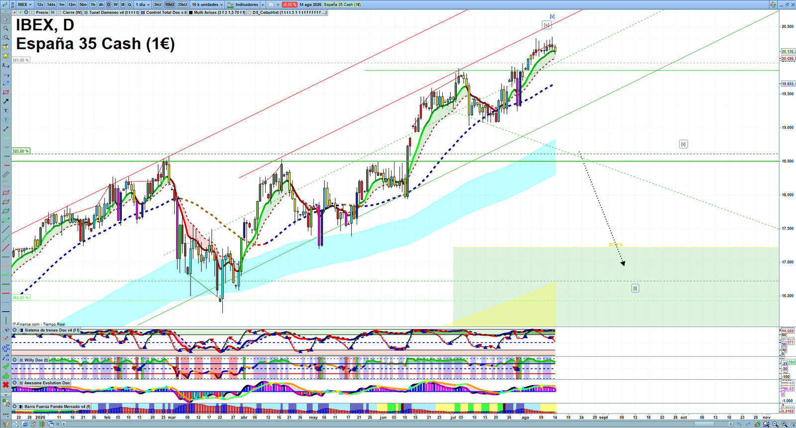 IBEX daily technical analysis chart showing key levels, price action and possible reaction zones